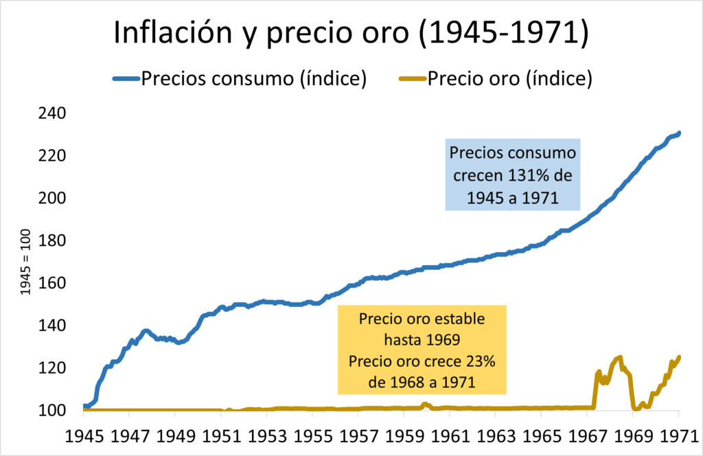 Inflación y precio del oro entre 1945 y 1971